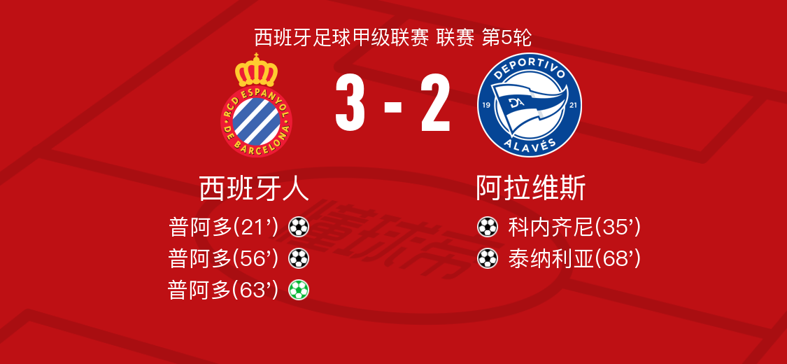 阿拉维斯战平西班牙人主场不敌对手