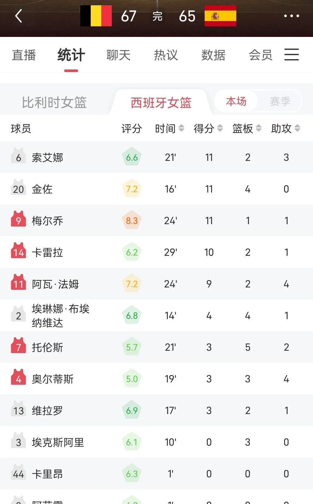 西班牙女篮夺冠,成为最强球队 西班牙女篮夺冠,成为最强球队