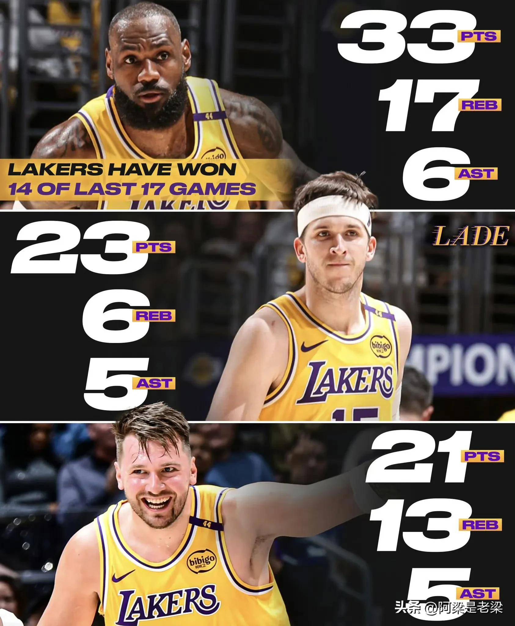 湖人大胜火箭，詹姆斯独得29分