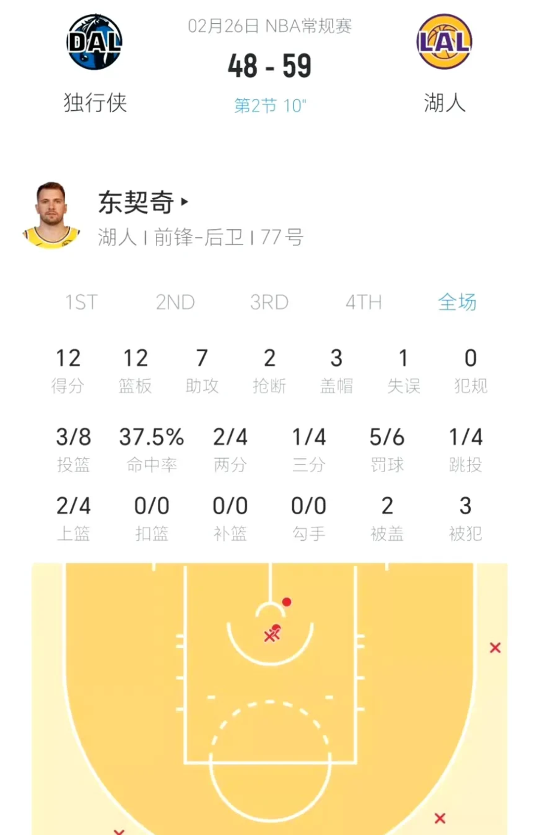 独行侠负马刺，东契奇状态火热但无力扭转败局